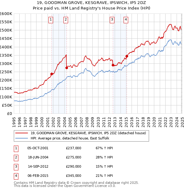 19, GOODMAN GROVE, KESGRAVE, IPSWICH, IP5 2DZ: Price paid vs HM Land Registry's House Price Index