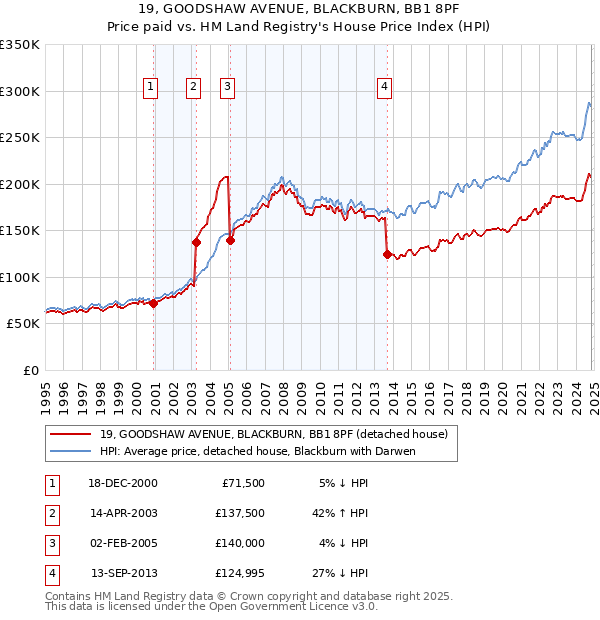 19, GOODSHAW AVENUE, BLACKBURN, BB1 8PF: Price paid vs HM Land Registry's House Price Index