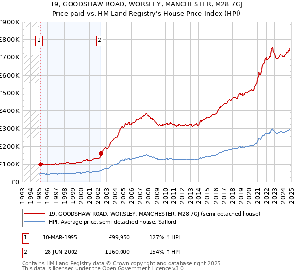 19, GOODSHAW ROAD, WORSLEY, MANCHESTER, M28 7GJ: Price paid vs HM Land Registry's House Price Index