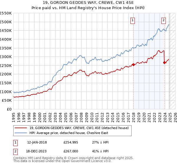 19, GORDON GEDDES WAY, CREWE, CW1 4SE: Price paid vs HM Land Registry's House Price Index