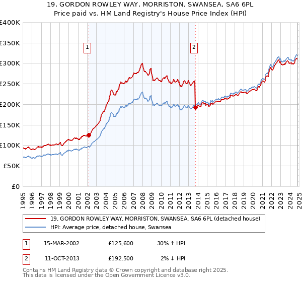 19, GORDON ROWLEY WAY, MORRISTON, SWANSEA, SA6 6PL: Price paid vs HM Land Registry's House Price Index