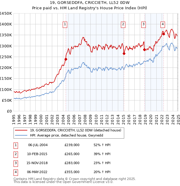 19, GORSEDDFA, CRICCIETH, LL52 0DW: Price paid vs HM Land Registry's House Price Index