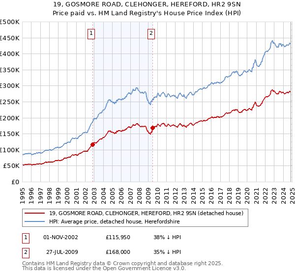 19, GOSMORE ROAD, CLEHONGER, HEREFORD, HR2 9SN: Price paid vs HM Land Registry's House Price Index