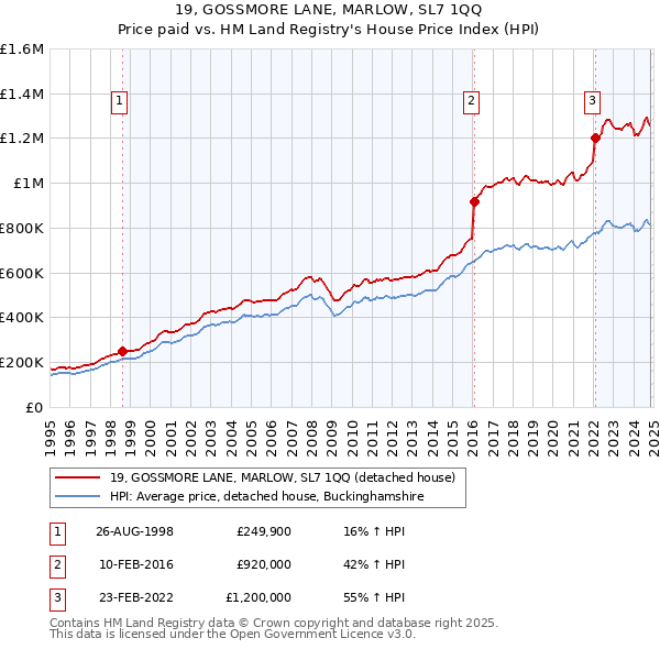 19, GOSSMORE LANE, MARLOW, SL7 1QQ: Price paid vs HM Land Registry's House Price Index