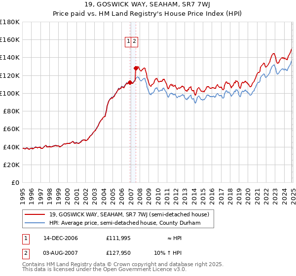 19, GOSWICK WAY, SEAHAM, SR7 7WJ: Price paid vs HM Land Registry's House Price Index