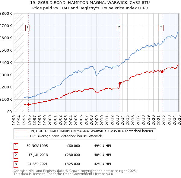 19, GOULD ROAD, HAMPTON MAGNA, WARWICK, CV35 8TU: Price paid vs HM Land Registry's House Price Index