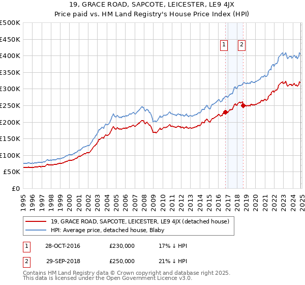 19, GRACE ROAD, SAPCOTE, LEICESTER, LE9 4JX: Price paid vs HM Land Registry's House Price Index