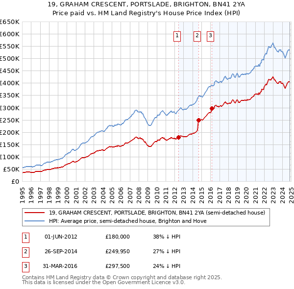 19, GRAHAM CRESCENT, PORTSLADE, BRIGHTON, BN41 2YA: Price paid vs HM Land Registry's House Price Index