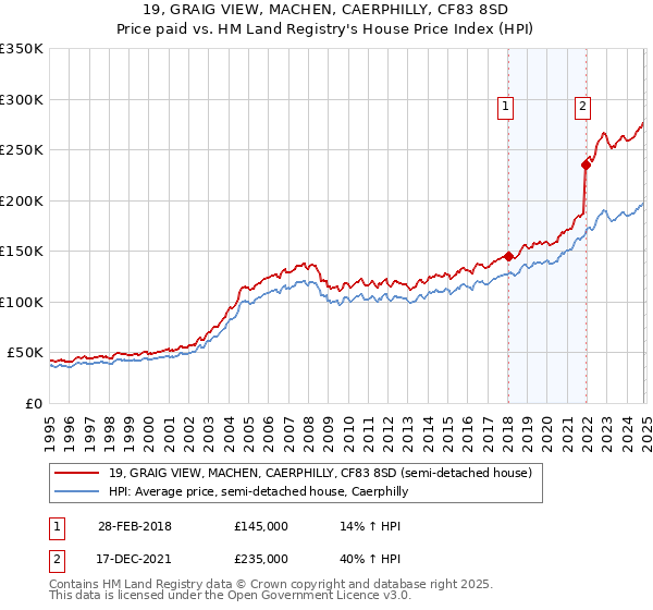 19, GRAIG VIEW, MACHEN, CAERPHILLY, CF83 8SD: Price paid vs HM Land Registry's House Price Index