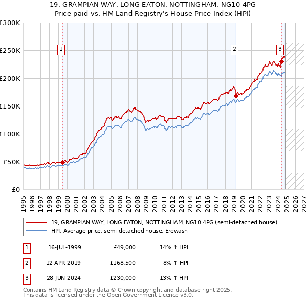 19, GRAMPIAN WAY, LONG EATON, NOTTINGHAM, NG10 4PG: Price paid vs HM Land Registry's House Price Index