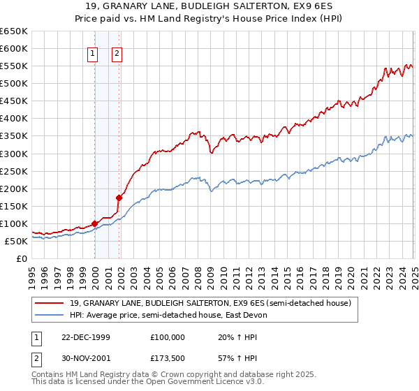 19, GRANARY LANE, BUDLEIGH SALTERTON, EX9 6ES: Price paid vs HM Land Registry's House Price Index