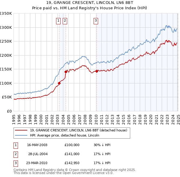 19, GRANGE CRESCENT, LINCOLN, LN6 8BT: Price paid vs HM Land Registry's House Price Index