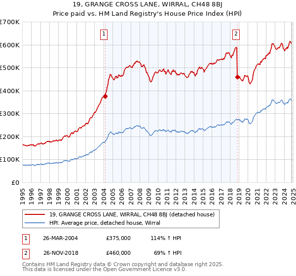 19, GRANGE CROSS LANE, WIRRAL, CH48 8BJ: Price paid vs HM Land Registry's House Price Index