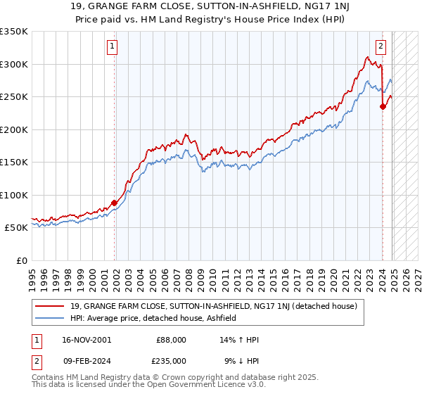 19, GRANGE FARM CLOSE, SUTTON-IN-ASHFIELD, NG17 1NJ: Price paid vs HM Land Registry's House Price Index