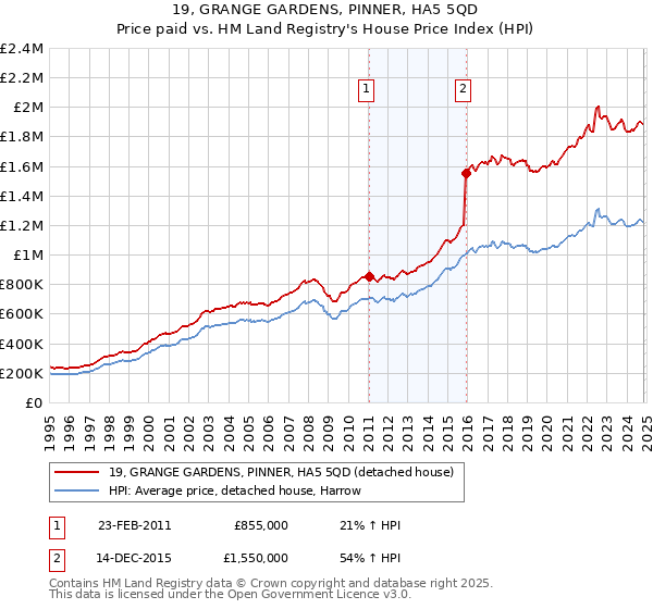 19, GRANGE GARDENS, PINNER, HA5 5QD: Price paid vs HM Land Registry's House Price Index