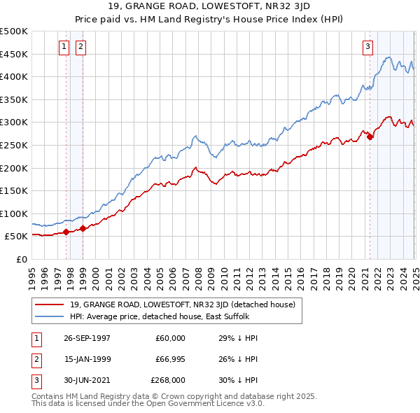 19, GRANGE ROAD, LOWESTOFT, NR32 3JD: Price paid vs HM Land Registry's House Price Index