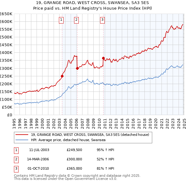 19, GRANGE ROAD, WEST CROSS, SWANSEA, SA3 5ES: Price paid vs HM Land Registry's House Price Index