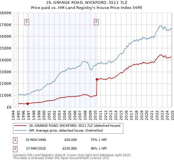 19, GRANGE ROAD, WICKFORD, SS11 7LZ: Price paid vs HM Land Registry's House Price Index