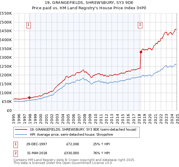 19, GRANGEFIELDS, SHREWSBURY, SY3 9DE: Price paid vs HM Land Registry's House Price Index