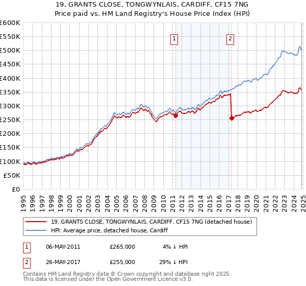 19, GRANTS CLOSE, TONGWYNLAIS, CARDIFF, CF15 7NG: Price paid vs HM Land Registry's House Price Index