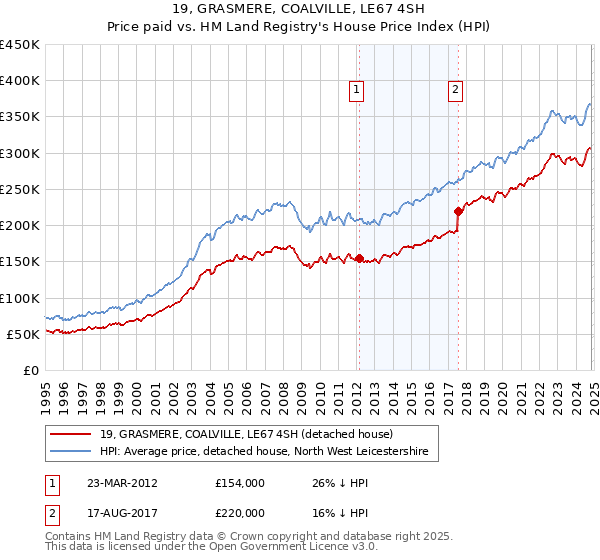 19, GRASMERE, COALVILLE, LE67 4SH: Price paid vs HM Land Registry's House Price Index