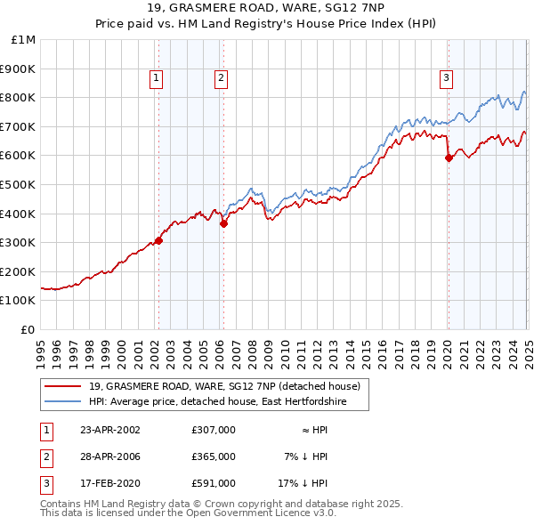 19, GRASMERE ROAD, WARE, SG12 7NP: Price paid vs HM Land Registry's House Price Index