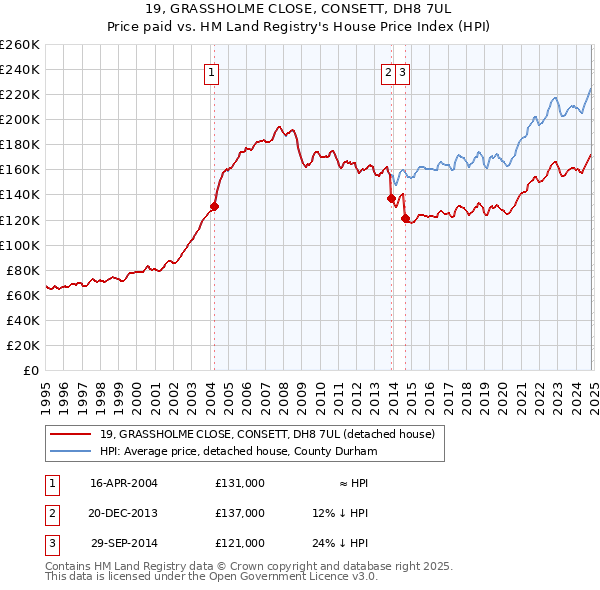 19, GRASSHOLME CLOSE, CONSETT, DH8 7UL: Price paid vs HM Land Registry's House Price Index