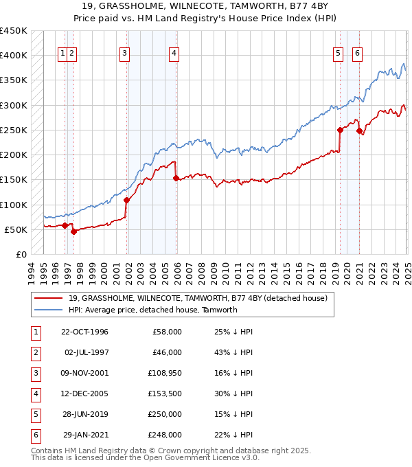 19, GRASSHOLME, WILNECOTE, TAMWORTH, B77 4BY: Price paid vs HM Land Registry's House Price Index