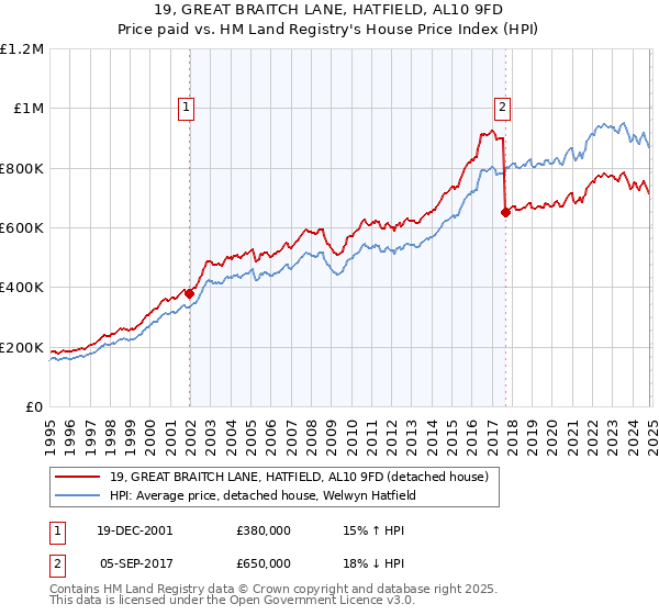 19, GREAT BRAITCH LANE, HATFIELD, AL10 9FD: Price paid vs HM Land Registry's House Price Index