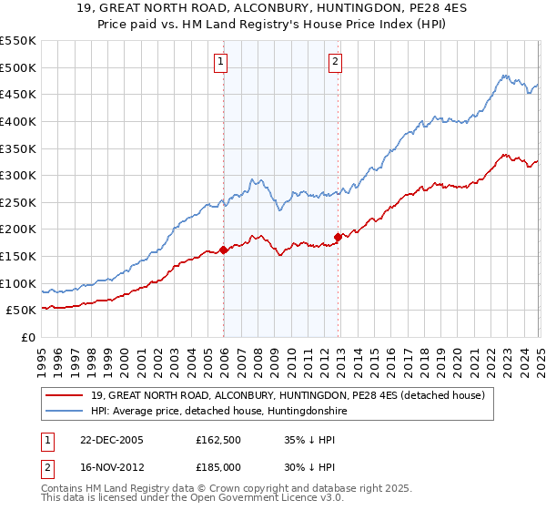 19, GREAT NORTH ROAD, ALCONBURY, HUNTINGDON, PE28 4ES: Price paid vs HM Land Registry's House Price Index