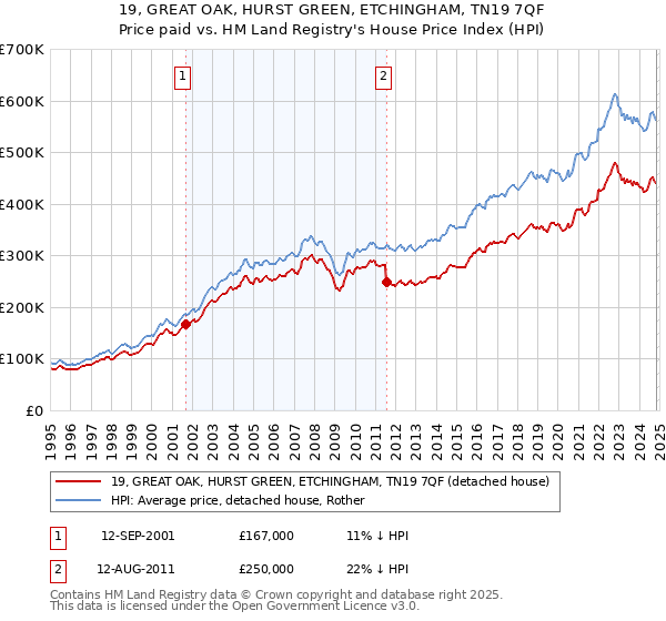 19, GREAT OAK, HURST GREEN, ETCHINGHAM, TN19 7QF: Price paid vs HM Land Registry's House Price Index