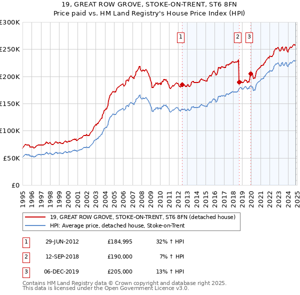 19, GREAT ROW GROVE, STOKE-ON-TRENT, ST6 8FN: Price paid vs HM Land Registry's House Price Index