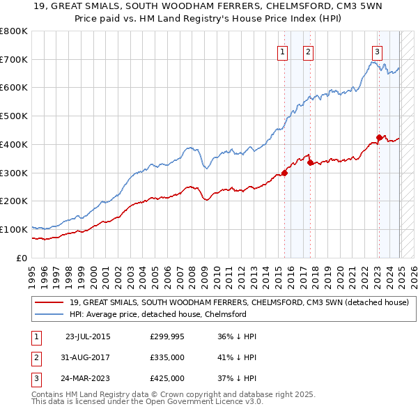 19, GREAT SMIALS, SOUTH WOODHAM FERRERS, CHELMSFORD, CM3 5WN: Price paid vs HM Land Registry's House Price Index