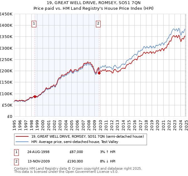 19, GREAT WELL DRIVE, ROMSEY, SO51 7QN: Price paid vs HM Land Registry's House Price Index