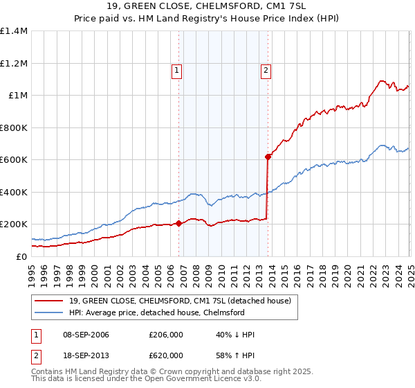 19, GREEN CLOSE, CHELMSFORD, CM1 7SL: Price paid vs HM Land Registry's House Price Index