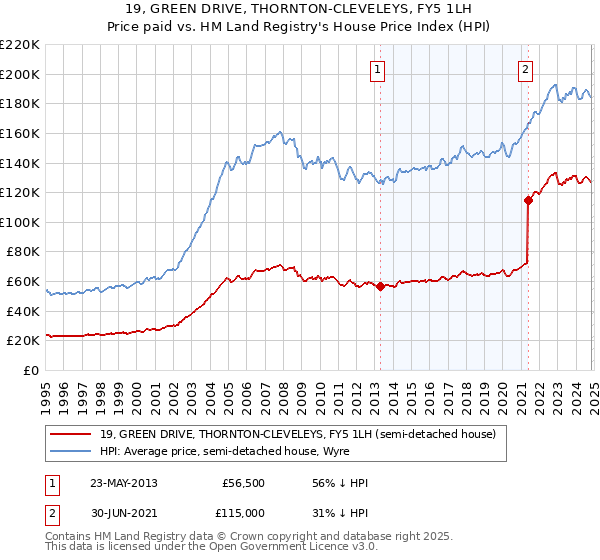 19, GREEN DRIVE, THORNTON-CLEVELEYS, FY5 1LH: Price paid vs HM Land Registry's House Price Index