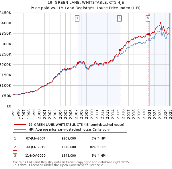 19, GREEN LANE, WHITSTABLE, CT5 4JE: Price paid vs HM Land Registry's House Price Index