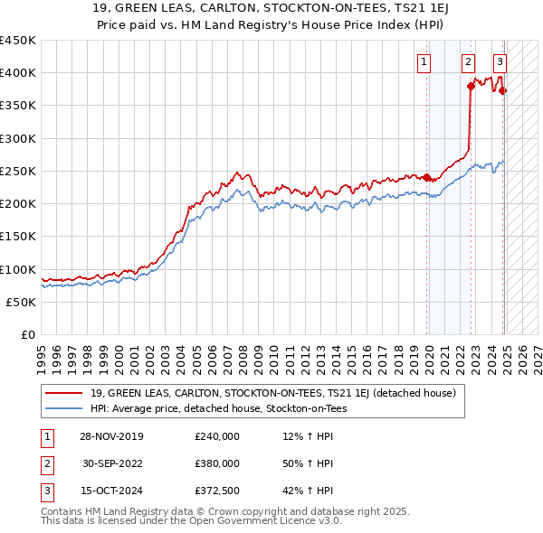 19, GREEN LEAS, CARLTON, STOCKTON-ON-TEES, TS21 1EJ: Price paid vs HM Land Registry's House Price Index