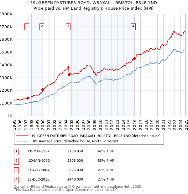 19, GREEN PASTURES ROAD, WRAXALL, BRISTOL, BS48 1ND: Price paid vs HM Land Registry's House Price Index