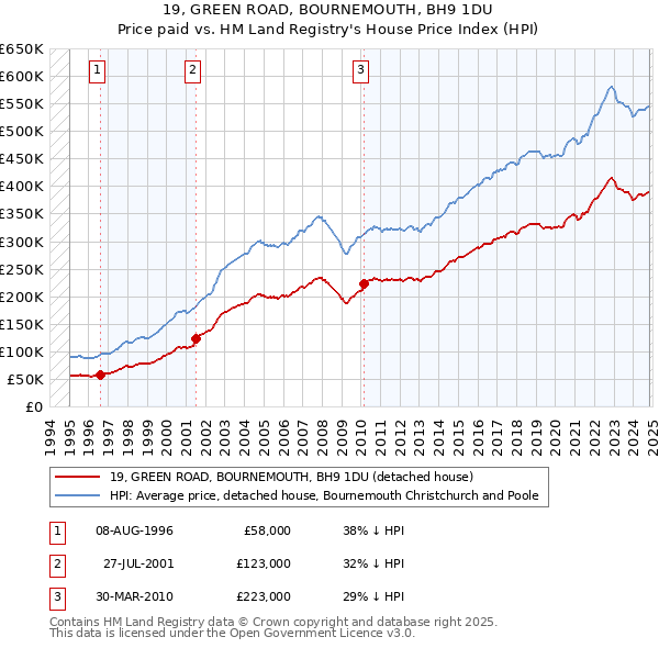 19, GREEN ROAD, BOURNEMOUTH, BH9 1DU: Price paid vs HM Land Registry's House Price Index