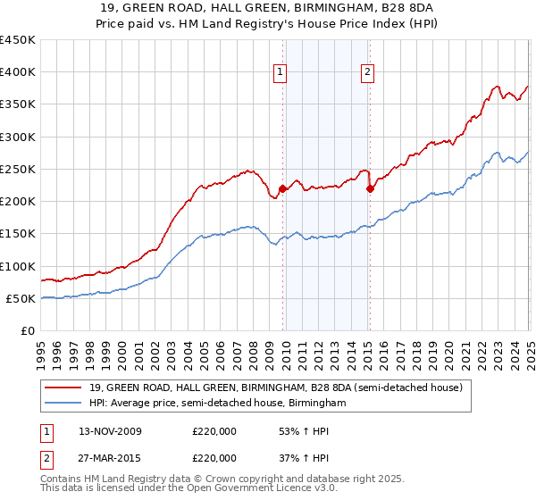 19, GREEN ROAD, HALL GREEN, BIRMINGHAM, B28 8DA: Price paid vs HM Land Registry's House Price Index