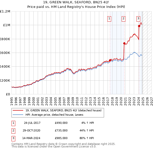 19, GREEN WALK, SEAFORD, BN25 4LY: Price paid vs HM Land Registry's House Price Index