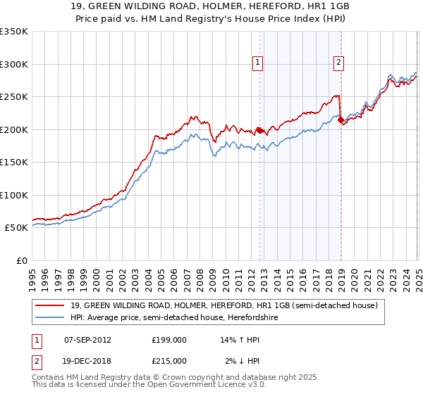 19, GREEN WILDING ROAD, HOLMER, HEREFORD, HR1 1GB: Price paid vs HM Land Registry's House Price Index