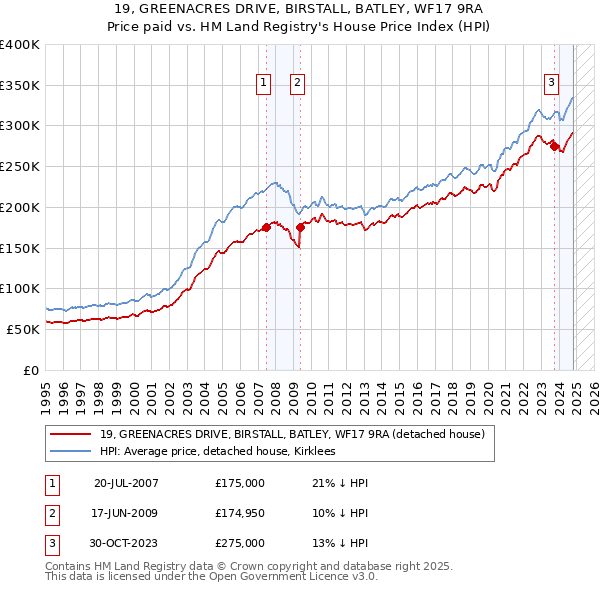 19, GREENACRES DRIVE, BIRSTALL, BATLEY, WF17 9RA: Price paid vs HM Land Registry's House Price Index