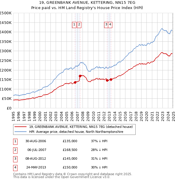 19, GREENBANK AVENUE, KETTERING, NN15 7EG: Price paid vs HM Land Registry's House Price Index