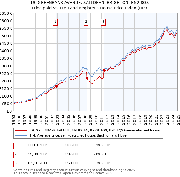 19, GREENBANK AVENUE, SALTDEAN, BRIGHTON, BN2 8QS: Price paid vs HM Land Registry's House Price Index