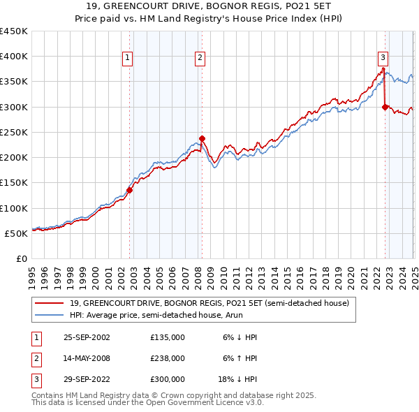 19, GREENCOURT DRIVE, BOGNOR REGIS, PO21 5ET: Price paid vs HM Land Registry's House Price Index