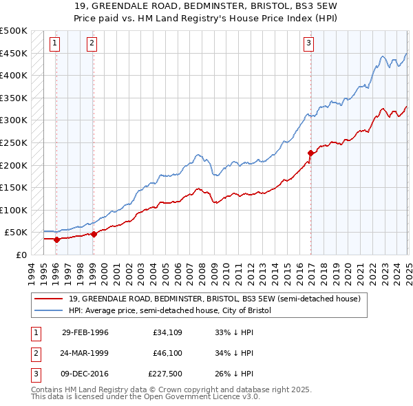 19, GREENDALE ROAD, BEDMINSTER, BRISTOL, BS3 5EW: Price paid vs HM Land Registry's House Price Index