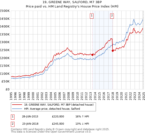 19, GREENE WAY, SALFORD, M7 3BP: Price paid vs HM Land Registry's House Price Index