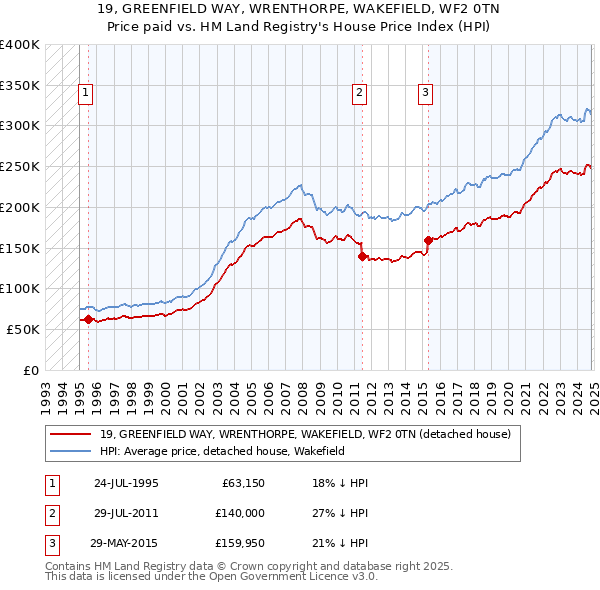 19, GREENFIELD WAY, WRENTHORPE, WAKEFIELD, WF2 0TN: Price paid vs HM Land Registry's House Price Index